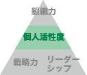 個人活性度